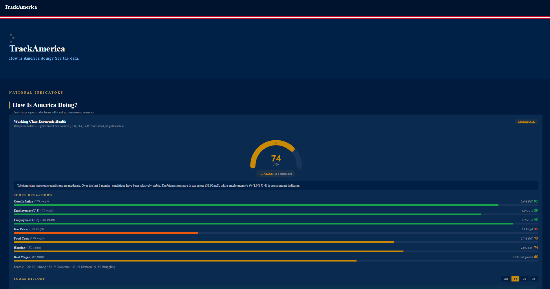 TrackAmerica web homepage with national indicators dashboard